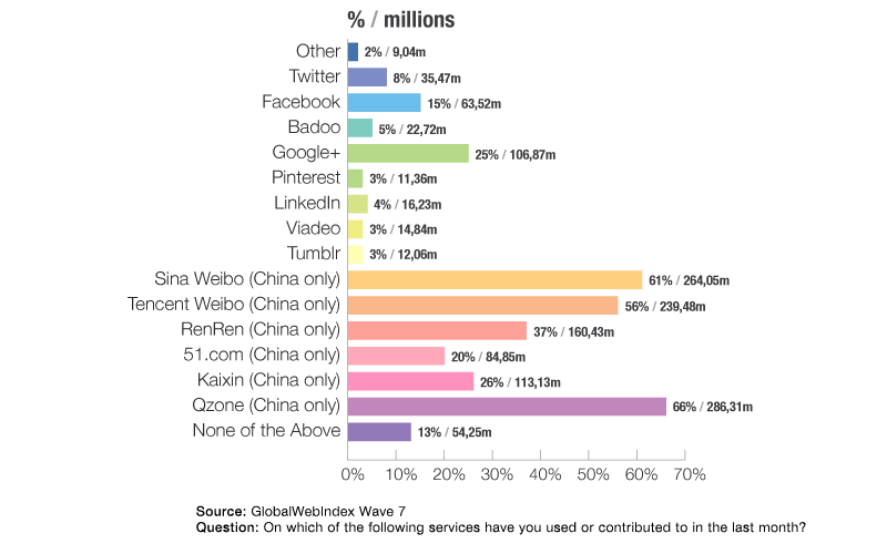 GlobalWebIndex Chart.png